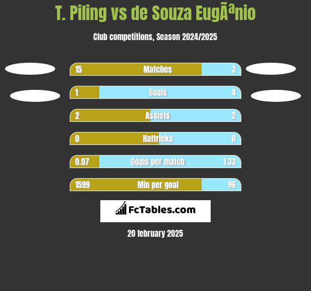 T. Piling vs de Souza EugÃªnio h2h player stats