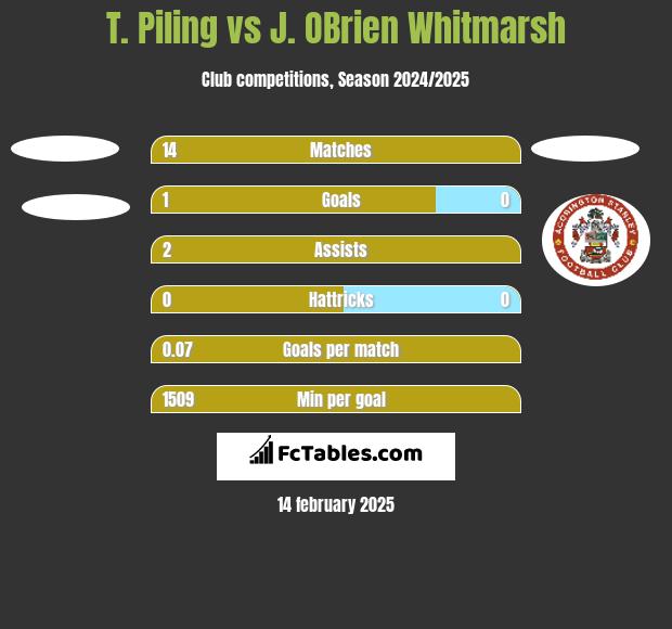 T. Piling vs J. OBrien Whitmarsh h2h player stats