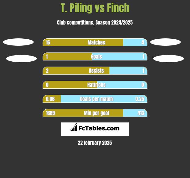 T. Piling vs Finch h2h player stats