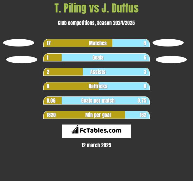 T. Piling vs J. Duffus h2h player stats