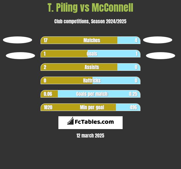 T. Piling vs McConnell h2h player stats