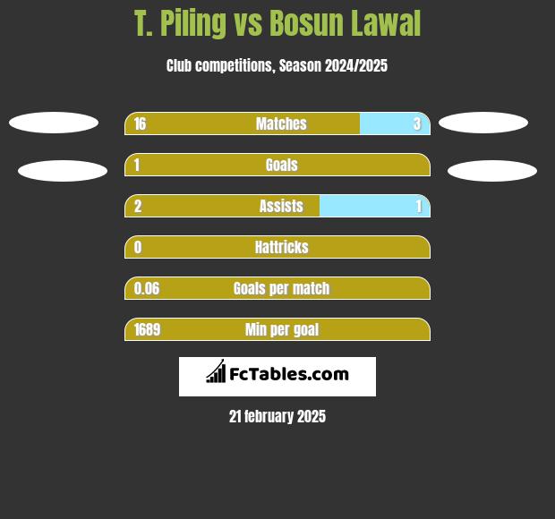 T. Piling vs Bosun Lawal h2h player stats