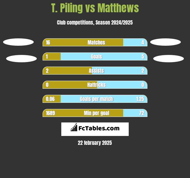 T. Piling vs Matthews h2h player stats