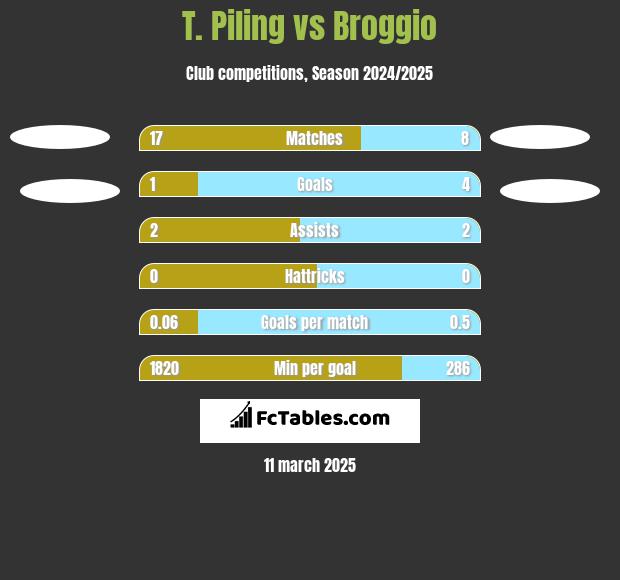 T. Piling vs Broggio h2h player stats