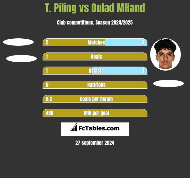 T. Piling vs Oulad MHand h2h player stats