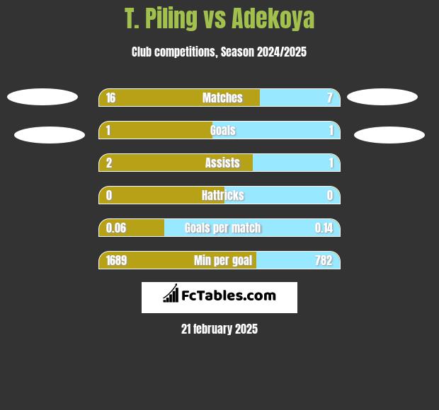 T. Piling vs Adekoya h2h player stats