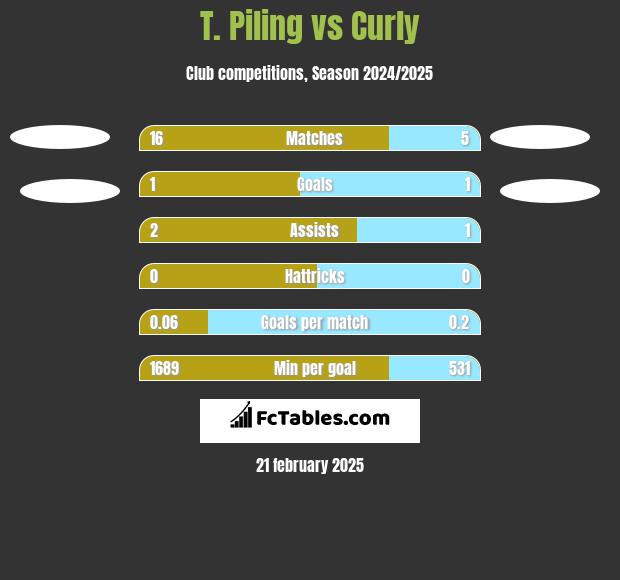 T. Piling vs Curly h2h player stats