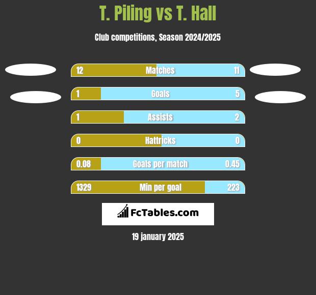 T. Piling vs T. Hall h2h player stats