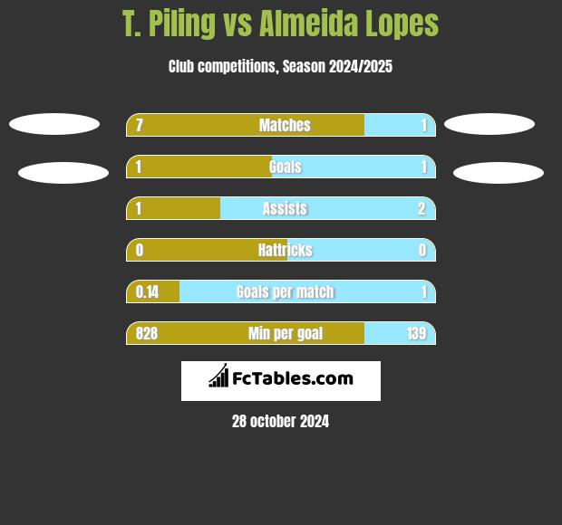 T. Piling vs Almeida Lopes h2h player stats