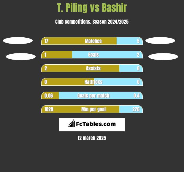 T. Piling vs Bashir h2h player stats