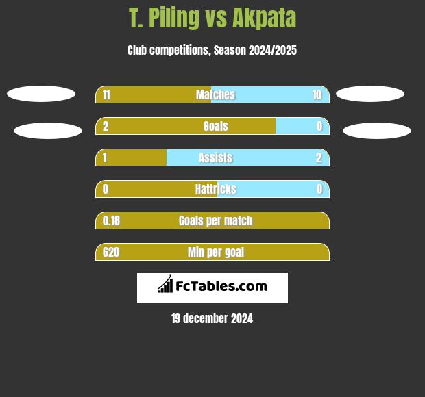 T. Piling vs Akpata h2h player stats