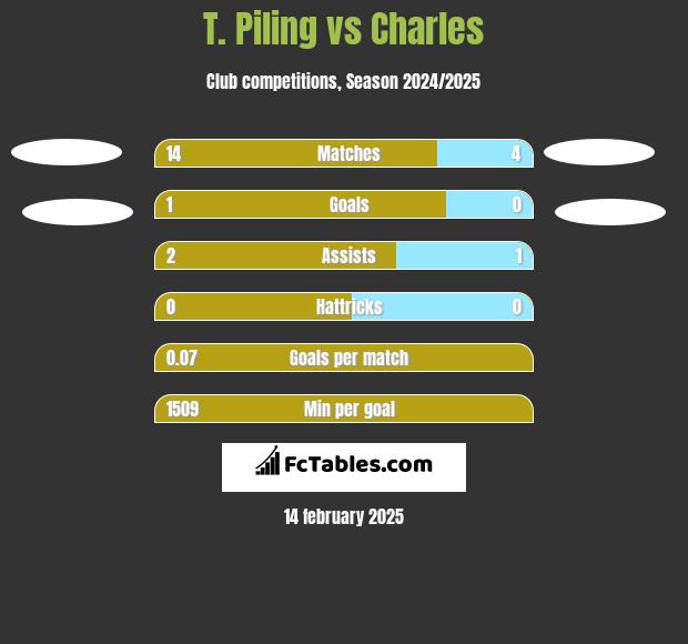 T. Piling vs Charles h2h player stats