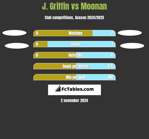 J. Griffin vs Moonan h2h player stats