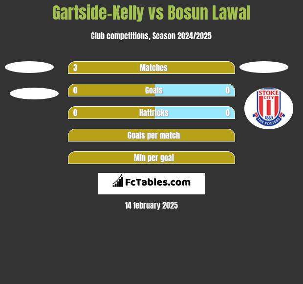 Gartside-Kelly vs Bosun Lawal h2h player stats