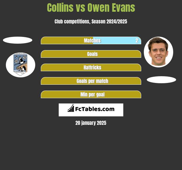 Collins vs Owen Evans h2h player stats