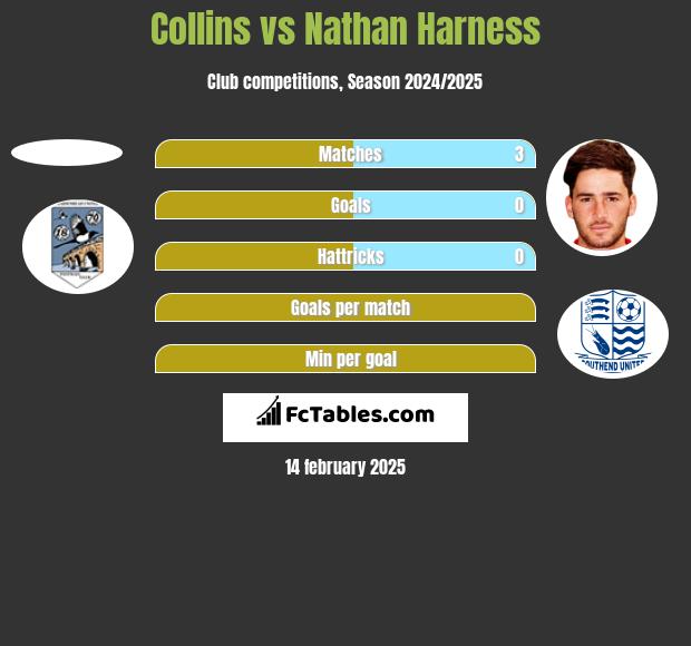 Collins vs Nathan Harness h2h player stats