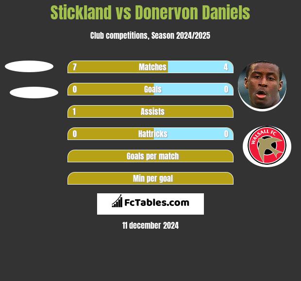 Stickland vs Donervon Daniels h2h player stats