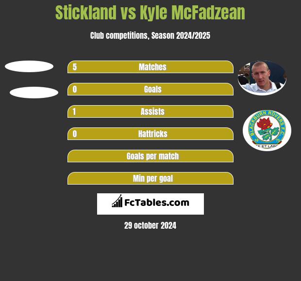 Stickland vs Kyle McFadzean h2h player stats