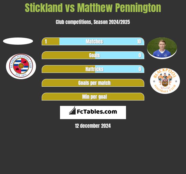 Stickland vs Matthew Pennington h2h player stats