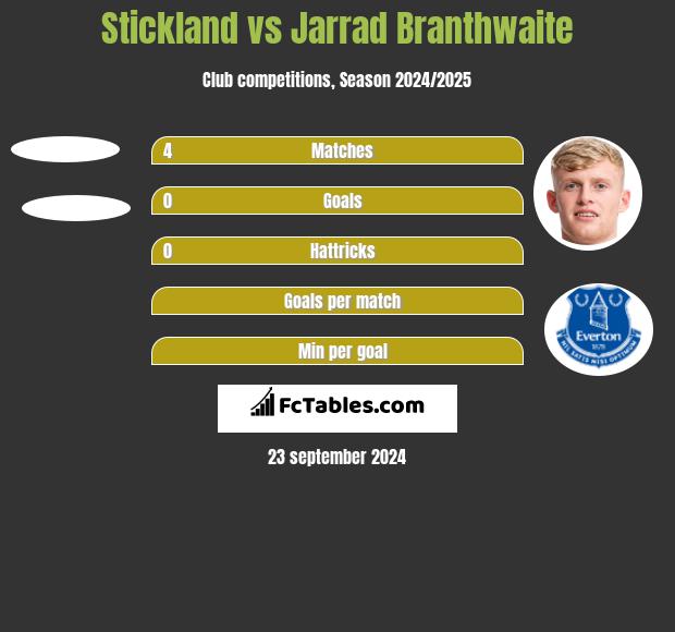 Stickland vs Jarrad Branthwaite h2h player stats