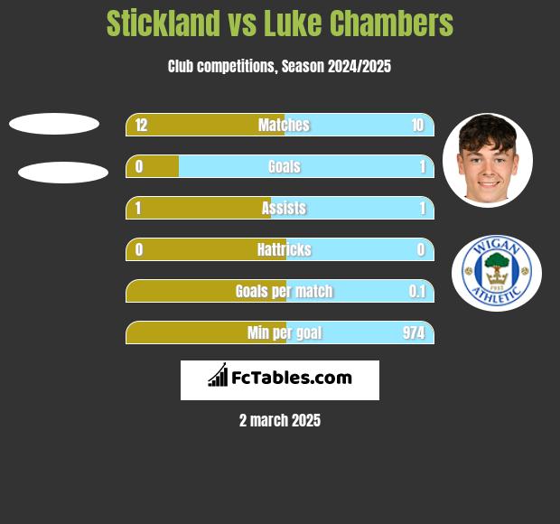 Stickland vs Luke Chambers h2h player stats