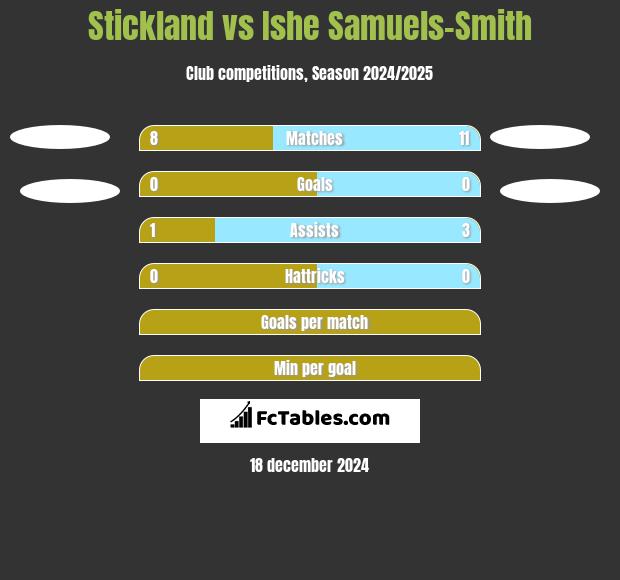 Stickland vs Ishe Samuels-Smith h2h player stats