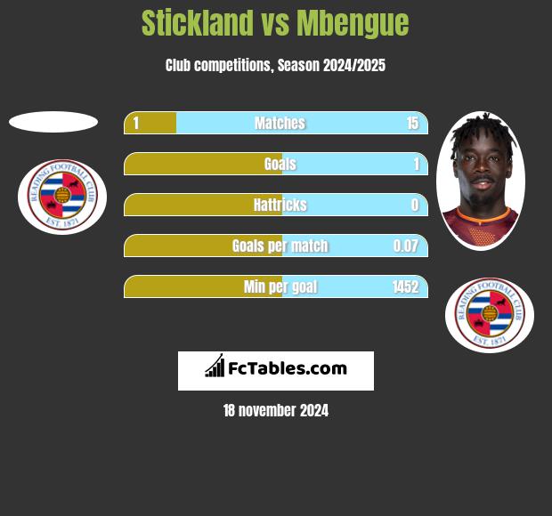 Stickland vs Mbengue h2h player stats