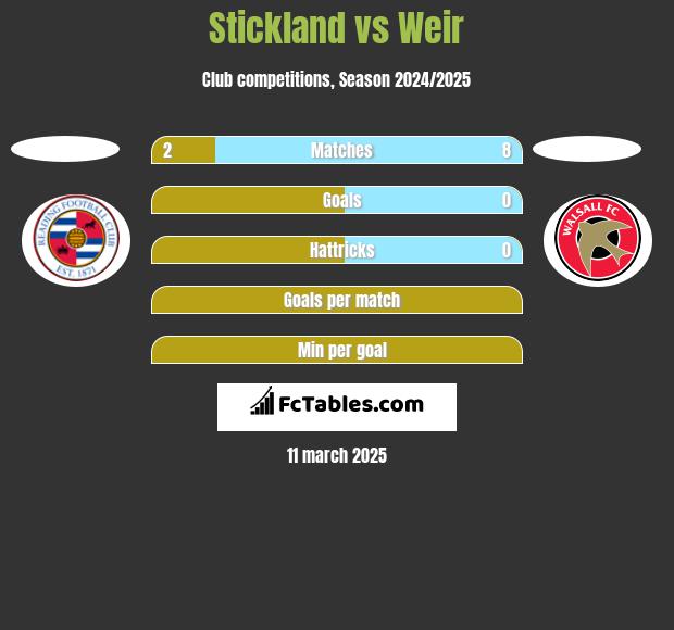 Stickland vs Weir h2h player stats