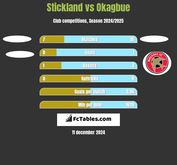 Stickland vs Okagbue h2h player stats