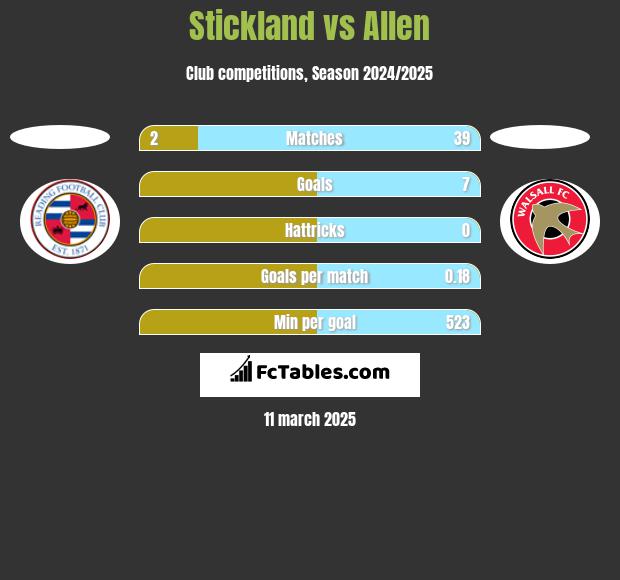 Stickland vs Allen h2h player stats