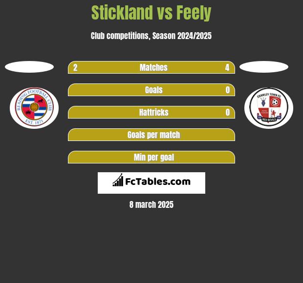 Stickland vs Feely h2h player stats