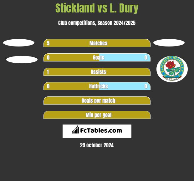 Stickland vs L. Dury h2h player stats