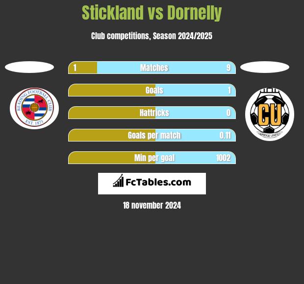 Stickland vs Dornelly h2h player stats