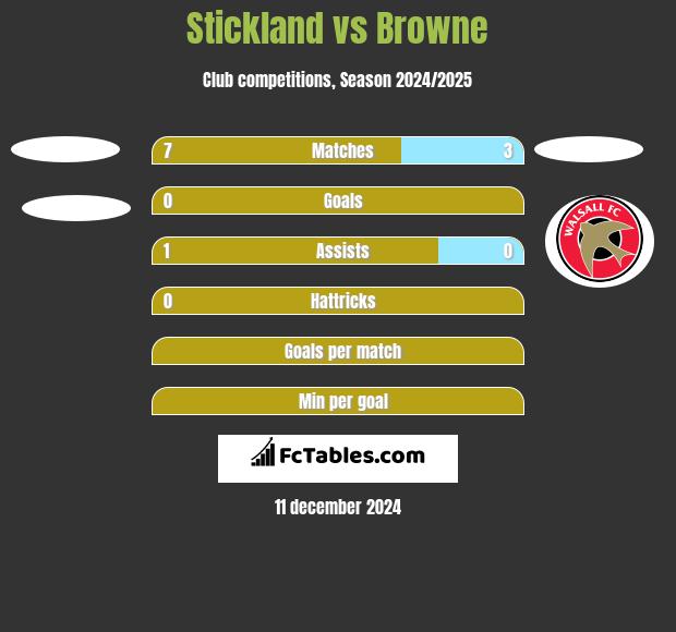 Stickland vs Browne h2h player stats