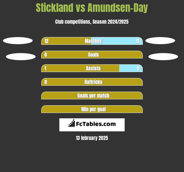 Stickland vs Amundsen-Day h2h player stats