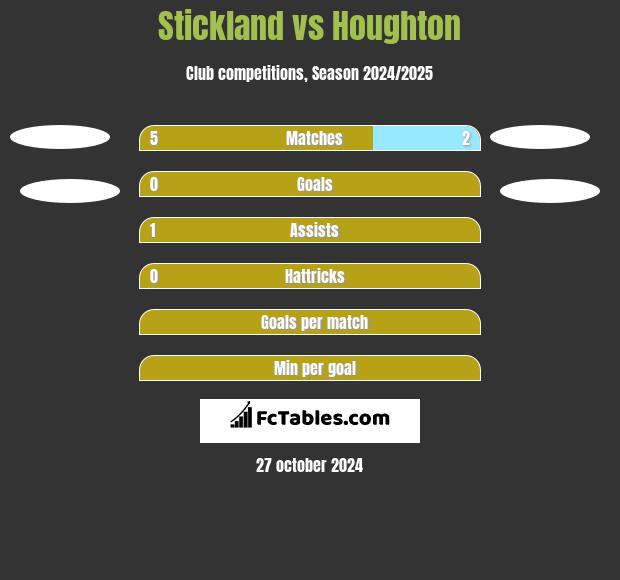 Stickland vs Houghton h2h player stats