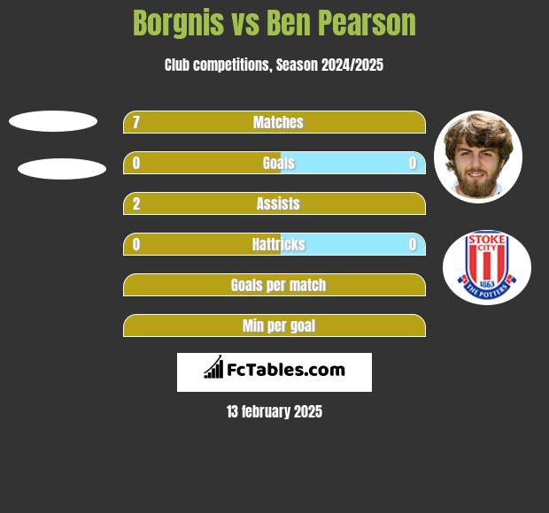 Borgnis vs Ben Pearson h2h player stats