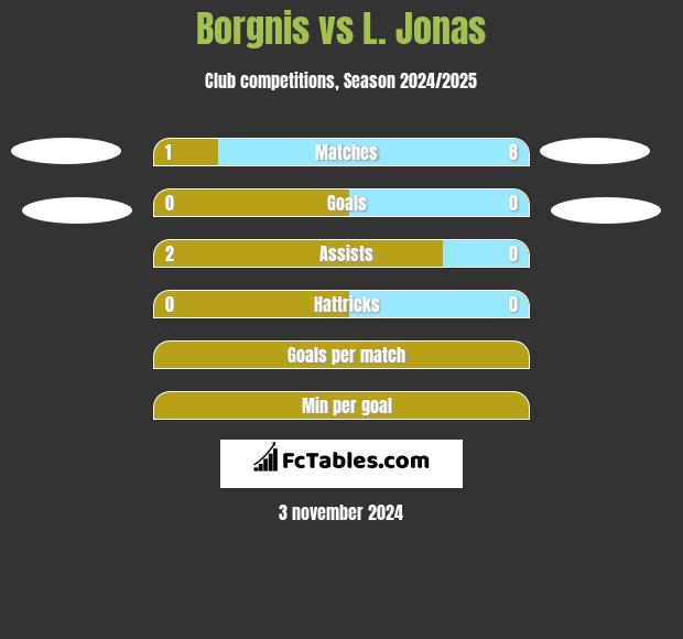 Borgnis vs L. Jonas h2h player stats