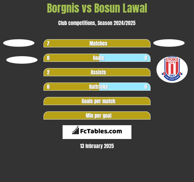 Borgnis vs Bosun Lawal h2h player stats