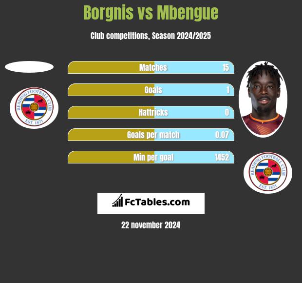 Borgnis vs Mbengue h2h player stats