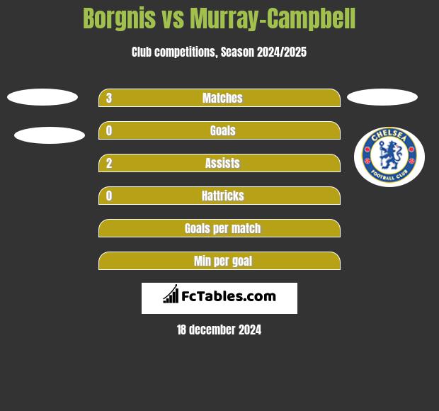 Borgnis vs Murray-Campbell h2h player stats