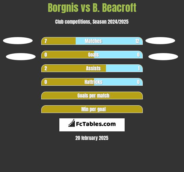 Borgnis vs B. Beacroft h2h player stats