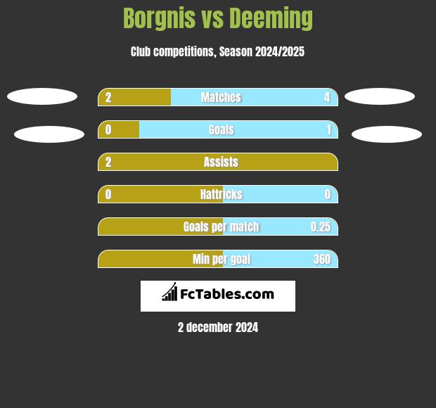 Borgnis vs Deeming h2h player stats