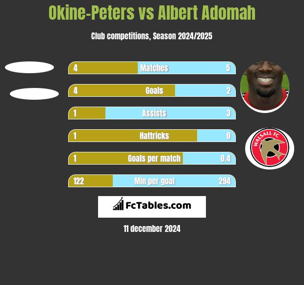 Okine-Peters vs Albert Adomah h2h player stats