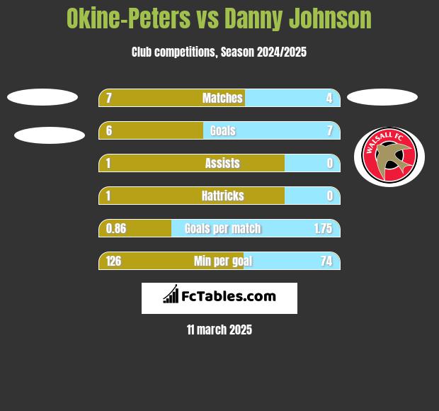 Okine-Peters vs Danny Johnson h2h player stats