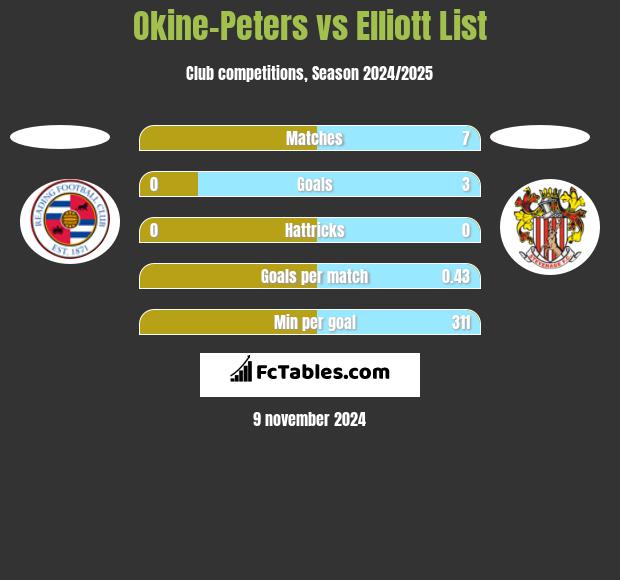 Okine-Peters vs Elliott List h2h player stats