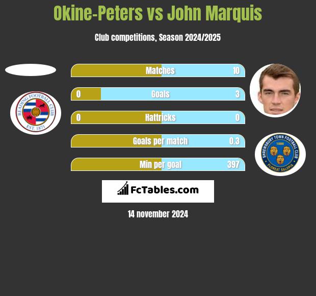 Okine-Peters vs John Marquis h2h player stats