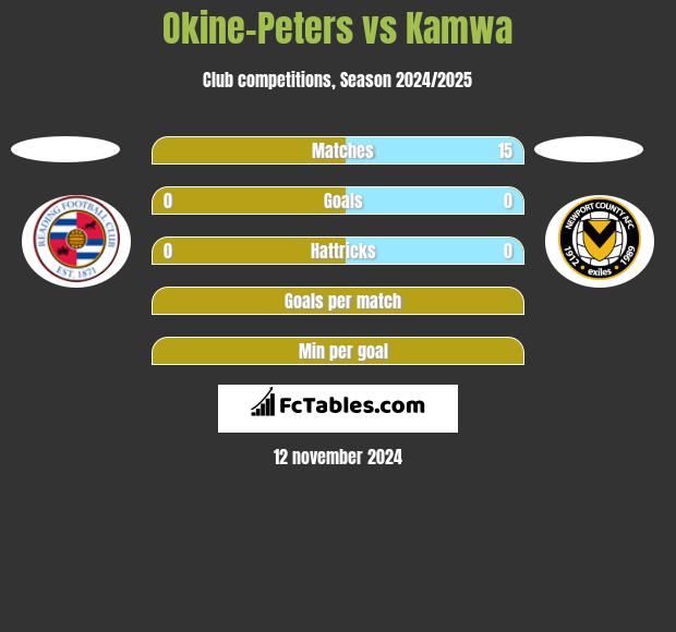 Okine-Peters vs Kamwa h2h player stats