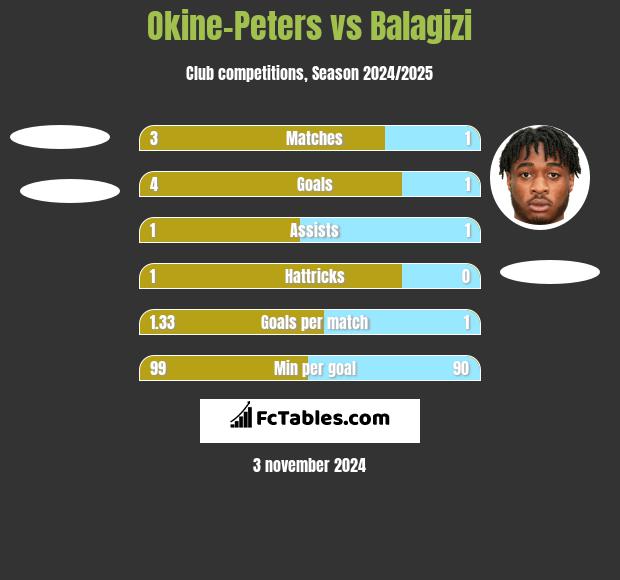 Okine-Peters vs Balagizi h2h player stats