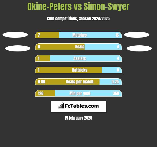 Okine-Peters vs Simon-Swyer h2h player stats